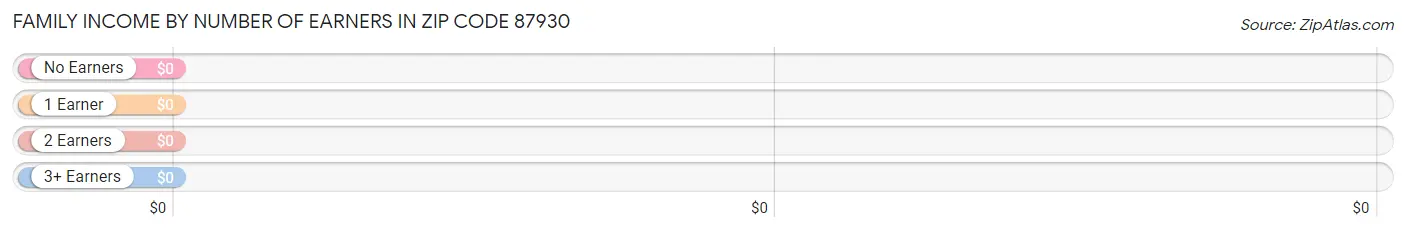 Family Income by Number of Earners in Zip Code 87930