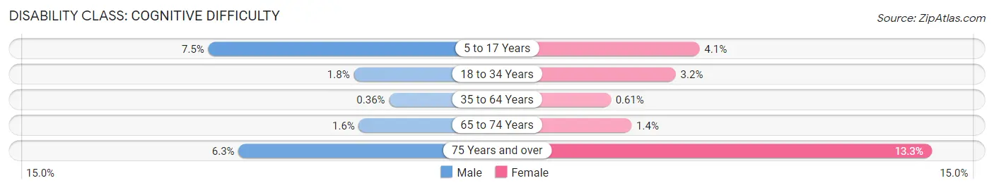 Disability in Zip Code 88011: <span>Cognitive Difficulty</span>