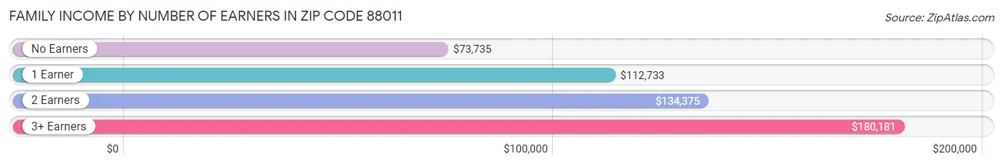 Family Income by Number of Earners in Zip Code 88011