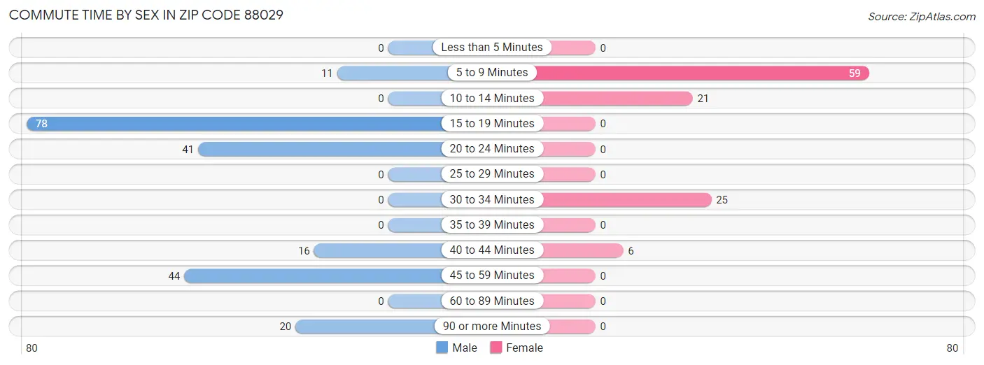 Commute Time by Sex in Zip Code 88029