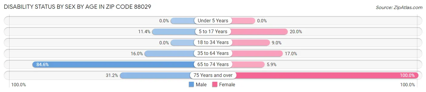 Disability Status by Sex by Age in Zip Code 88029