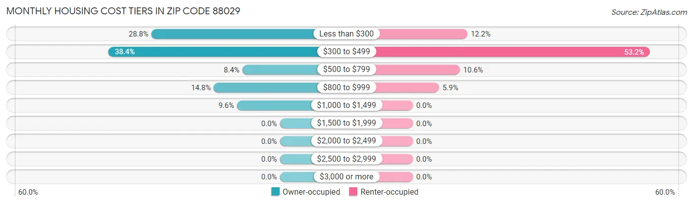 Monthly Housing Cost Tiers in Zip Code 88029