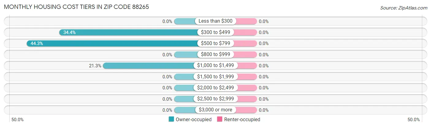 Monthly Housing Cost Tiers in Zip Code 88265