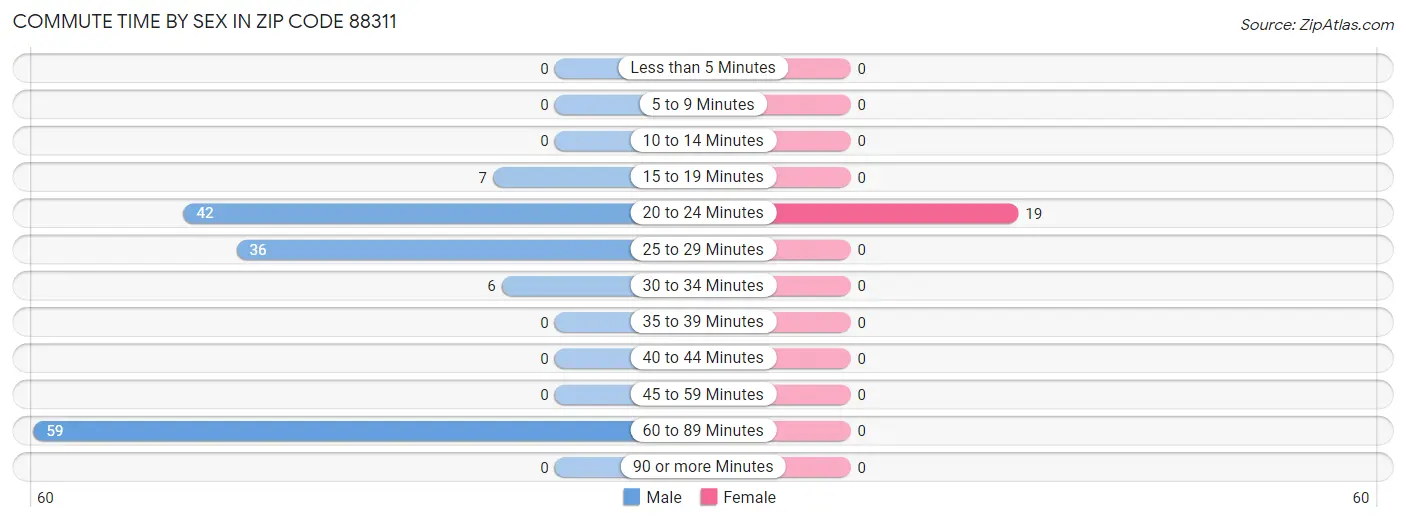 Commute Time by Sex in Zip Code 88311