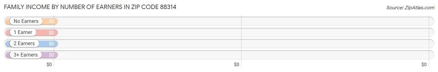 Family Income by Number of Earners in Zip Code 88314