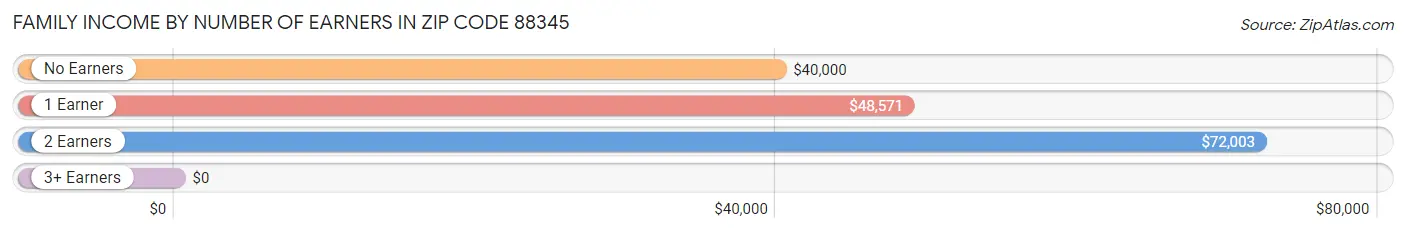 Family Income by Number of Earners in Zip Code 88345