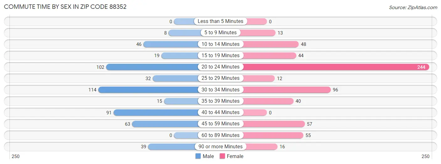 Commute Time by Sex in Zip Code 88352