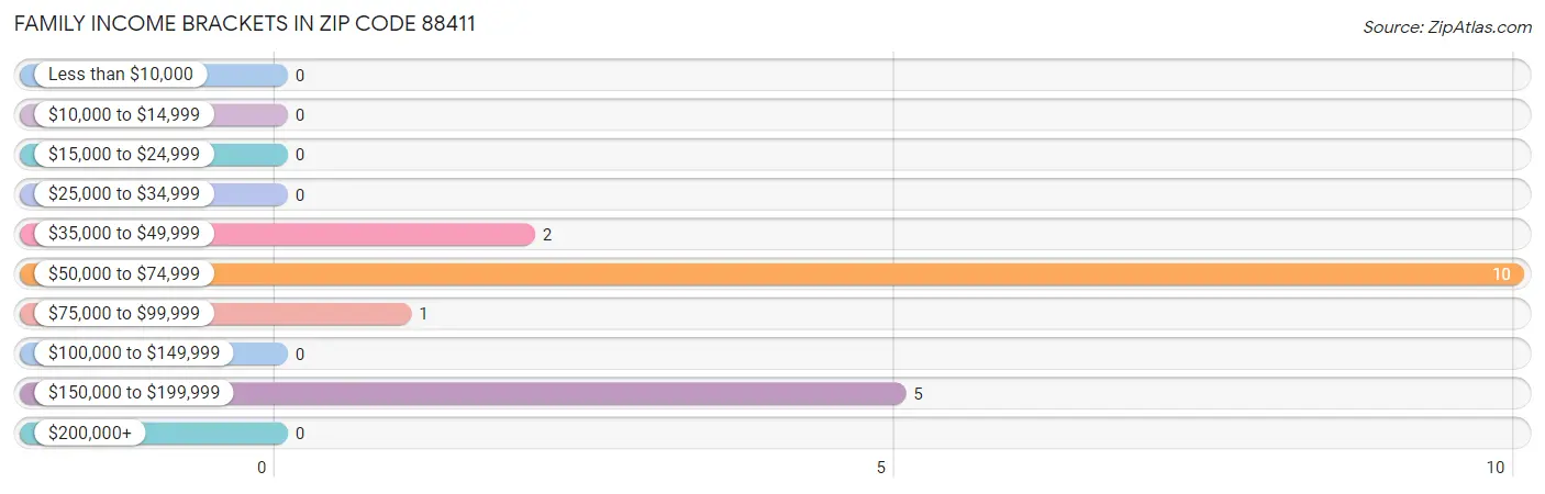 Family Income Brackets in Zip Code 88411