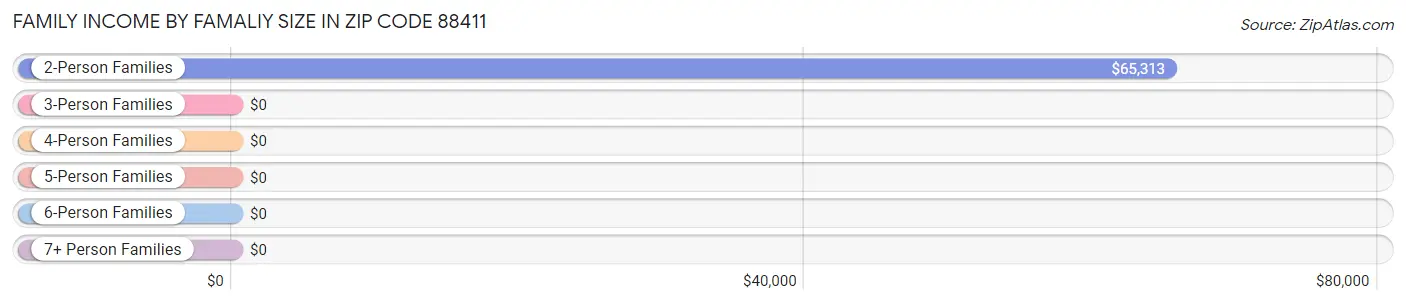 Family Income by Famaliy Size in Zip Code 88411
