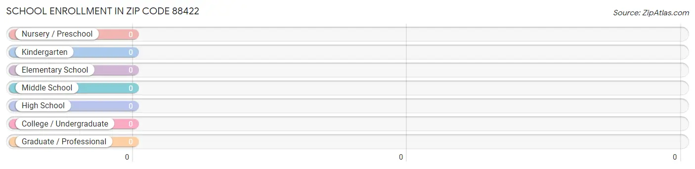 School Enrollment in Zip Code 88422
