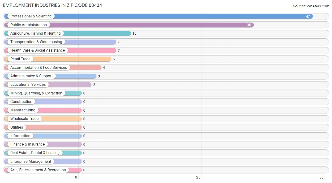 Employment Industries in Zip Code 88434