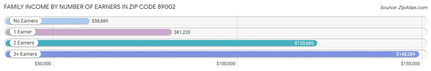Family Income by Number of Earners in Zip Code 89002