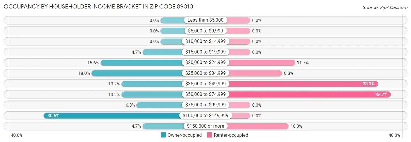 Occupancy by Householder Income Bracket in Zip Code 89010