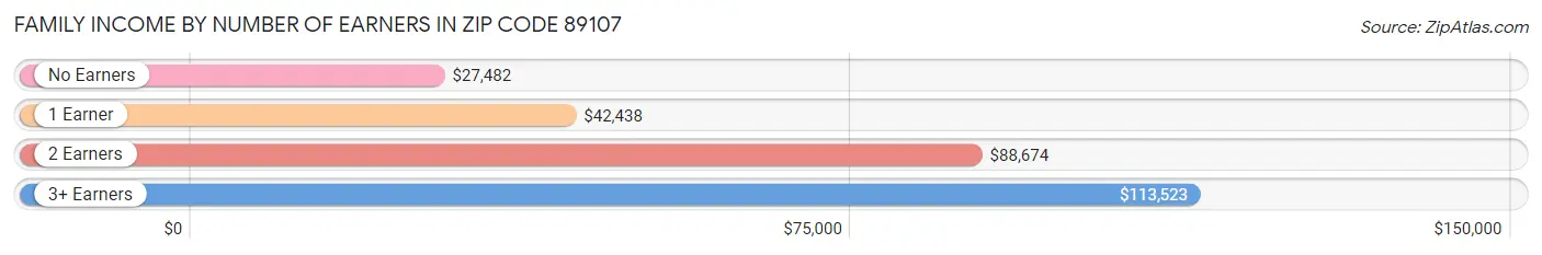 Family Income by Number of Earners in Zip Code 89107