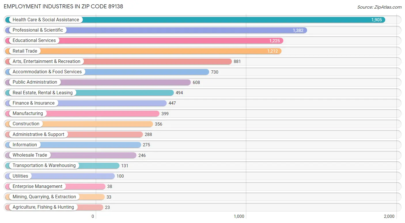 Employment Industries in Zip Code 89138