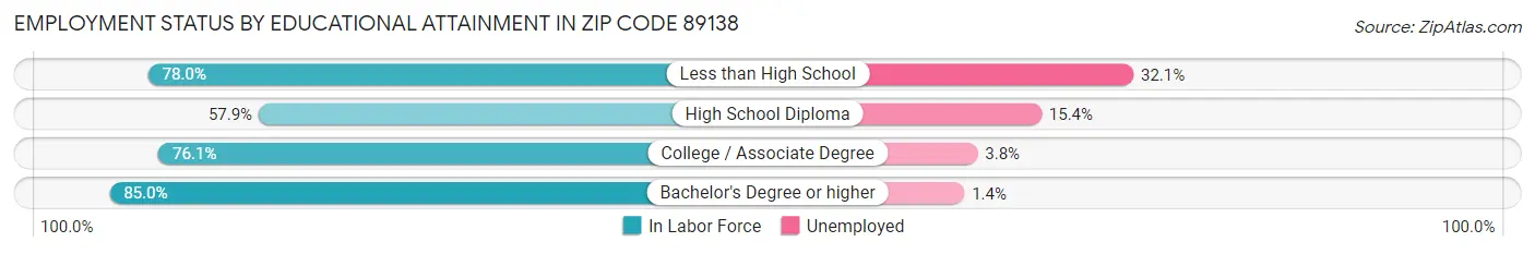 Employment Status by Educational Attainment in Zip Code 89138