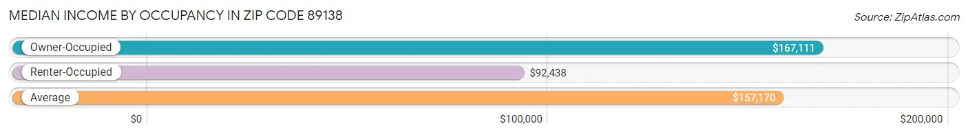 Median Income by Occupancy in Zip Code 89138