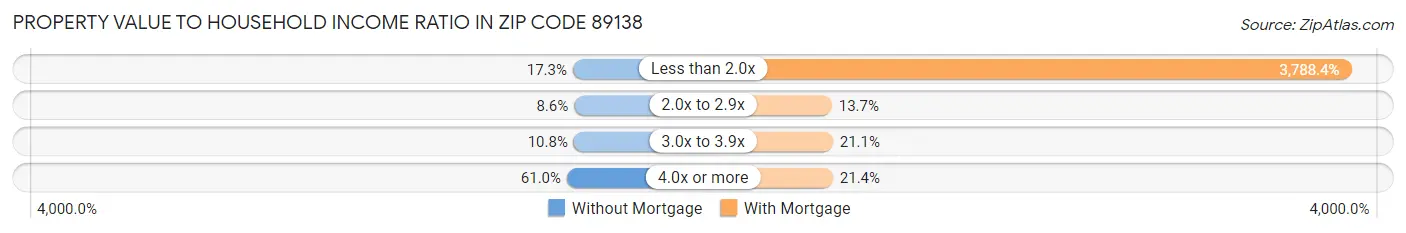 Property Value to Household Income Ratio in Zip Code 89138