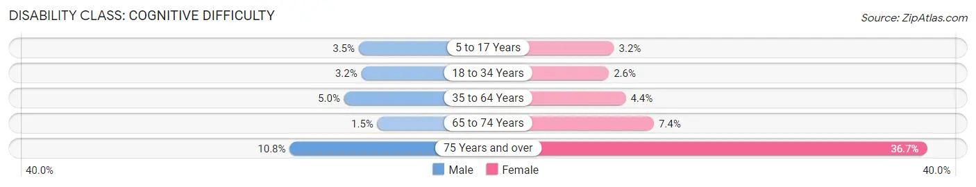 Disability in Zip Code 89139: <span>Cognitive Difficulty</span>