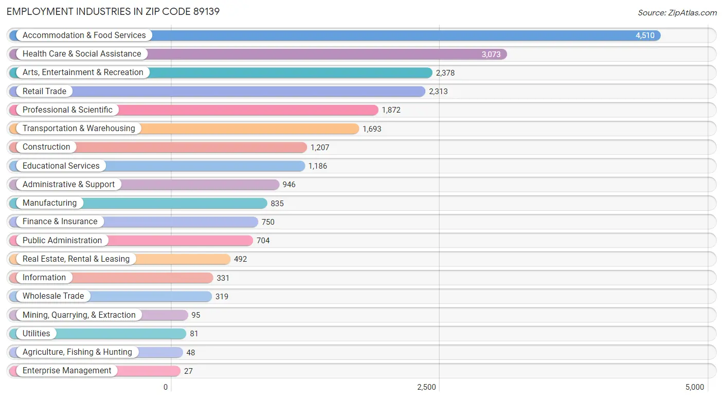 Employment Industries in Zip Code 89139