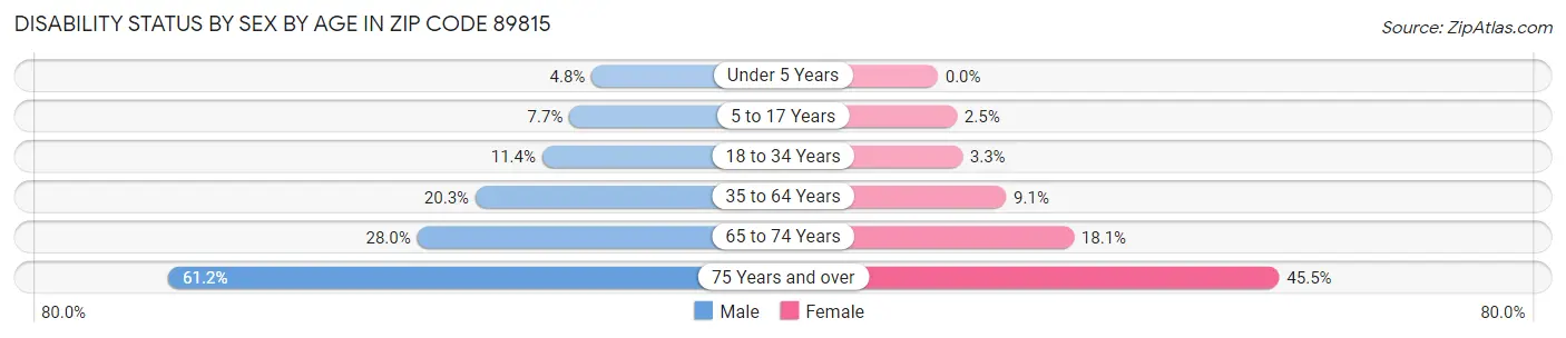 Disability Status by Sex by Age in Zip Code 89815