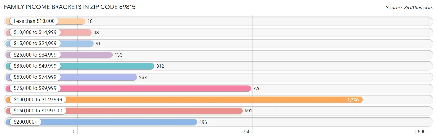 Family Income Brackets in Zip Code 89815