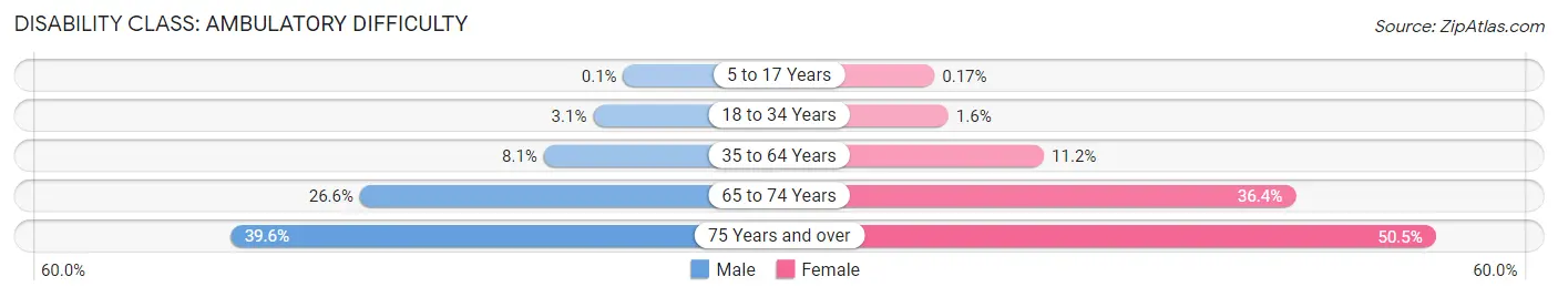 Disability in Zip Code 90003: <span>Ambulatory Difficulty</span>