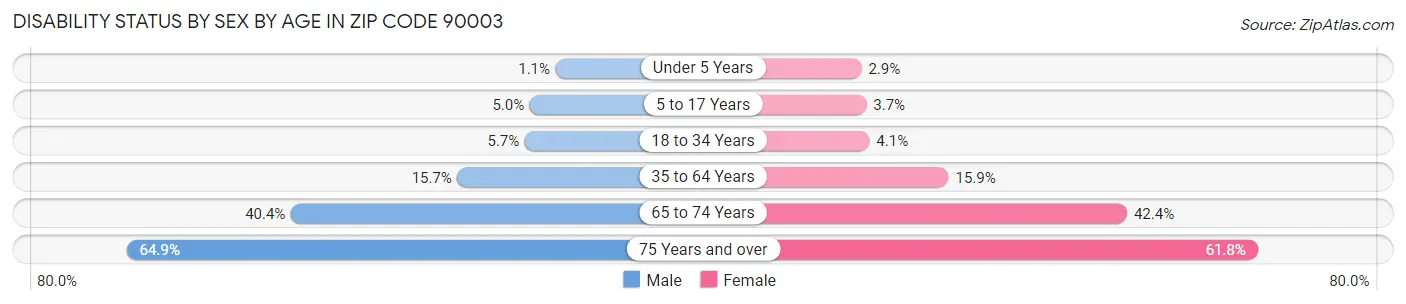 Disability Status by Sex by Age in Zip Code 90003