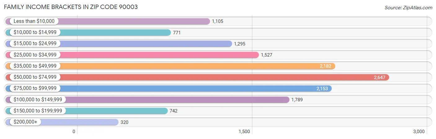 Family Income Brackets in Zip Code 90003