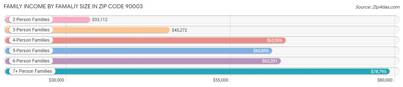 Family Income by Famaliy Size in Zip Code 90003