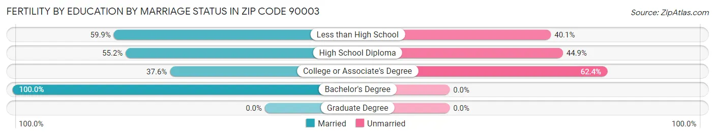 Female Fertility by Education by Marriage Status in Zip Code 90003