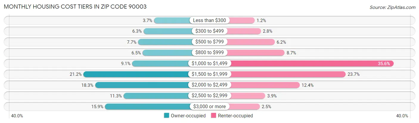 Monthly Housing Cost Tiers in Zip Code 90003