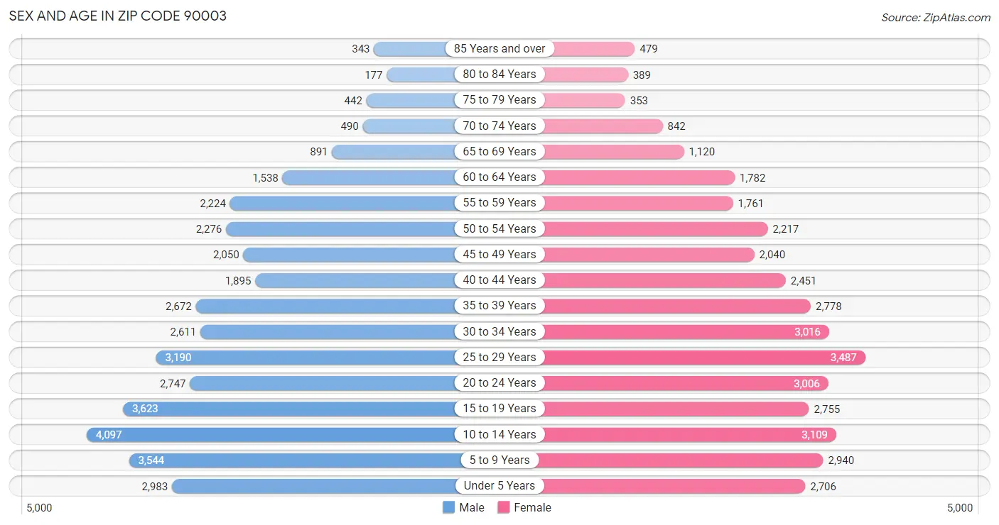 Sex and Age in Zip Code 90003