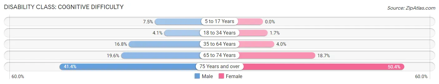 Disability in Zip Code 90014: <span>Cognitive Difficulty</span>