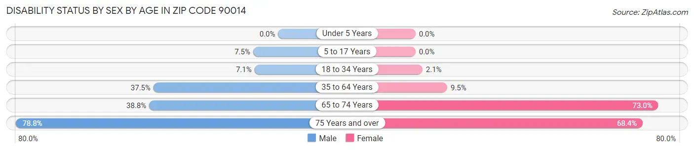 Disability Status by Sex by Age in Zip Code 90014