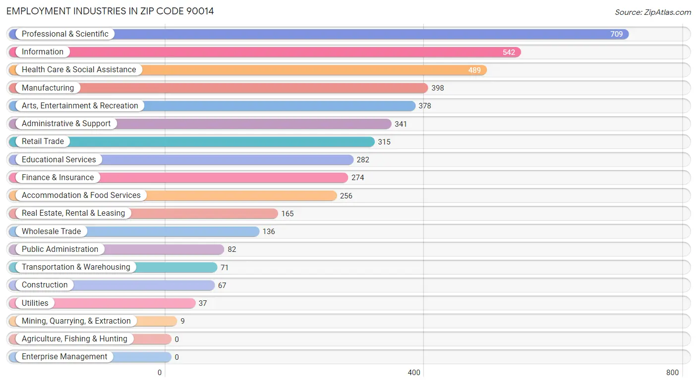 Employment Industries in Zip Code 90014
