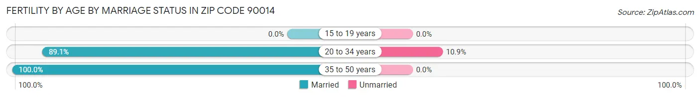 Female Fertility by Age by Marriage Status in Zip Code 90014