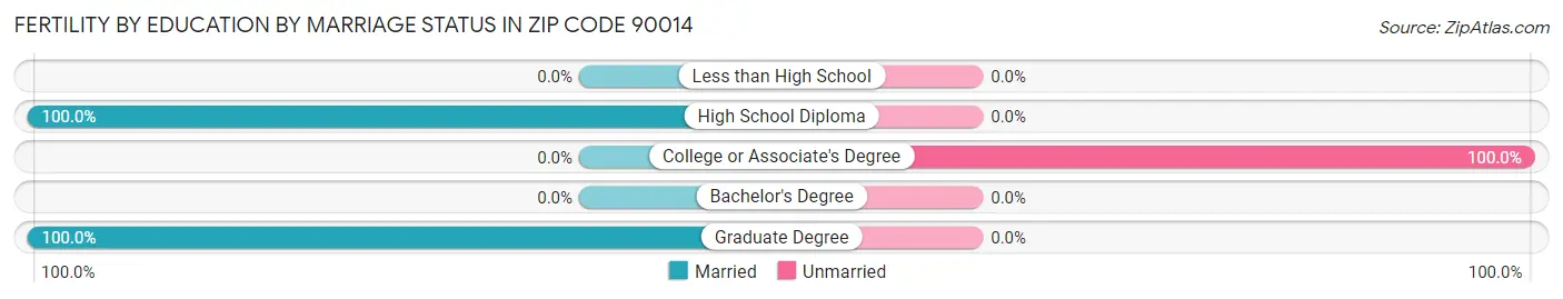 Female Fertility by Education by Marriage Status in Zip Code 90014