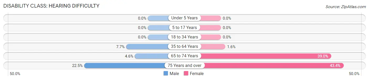 Disability in Zip Code 90014: <span>Hearing Difficulty</span>