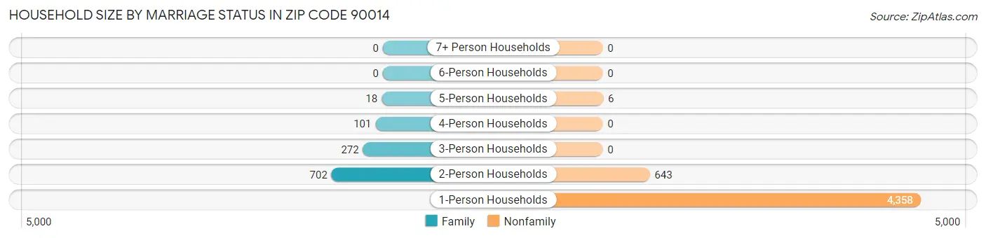 Household Size by Marriage Status in Zip Code 90014