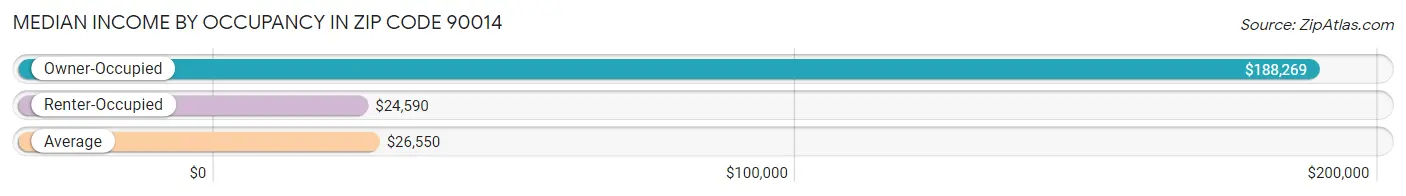 Median Income by Occupancy in Zip Code 90014