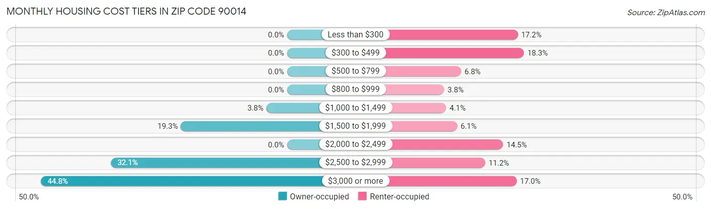 Monthly Housing Cost Tiers in Zip Code 90014