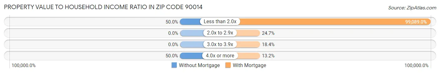 Property Value to Household Income Ratio in Zip Code 90014