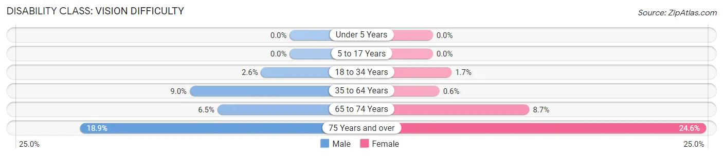 Disability in Zip Code 90014: <span>Vision Difficulty</span>
