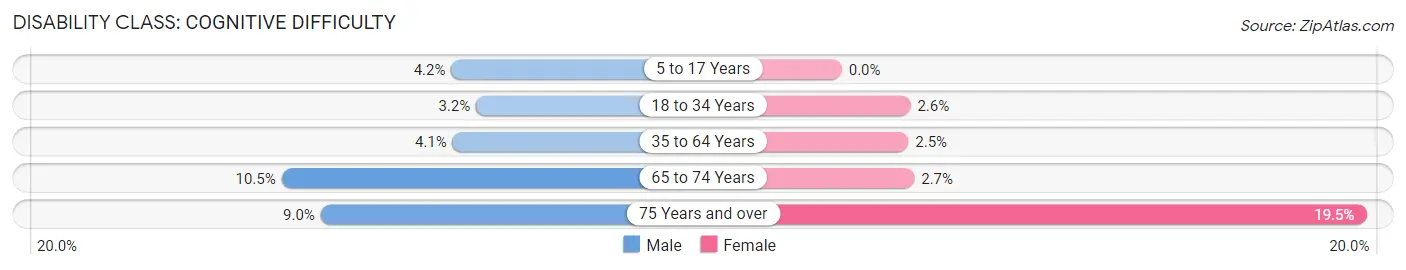 Disability in Zip Code 90020: <span>Cognitive Difficulty</span>