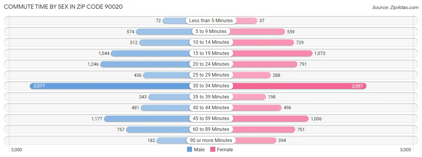 Commute Time by Sex in Zip Code 90020