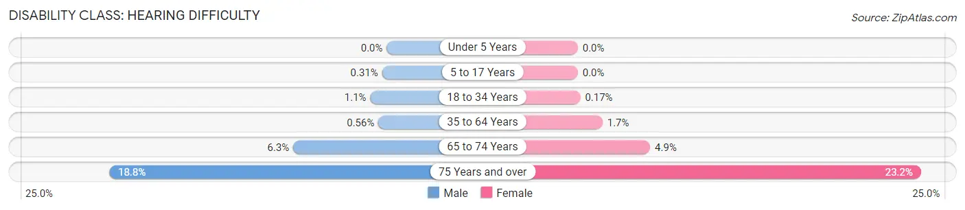 Disability in Zip Code 90020: <span>Hearing Difficulty</span>
