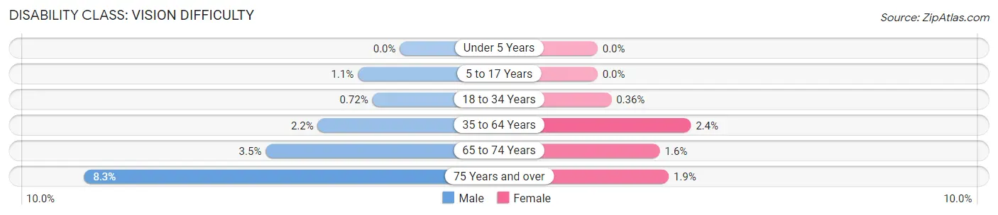 Disability in Zip Code 90020: <span>Vision Difficulty</span>