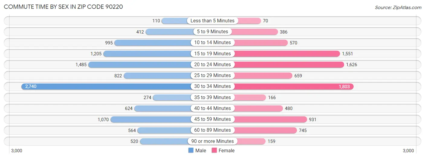 Commute Time by Sex in Zip Code 90220