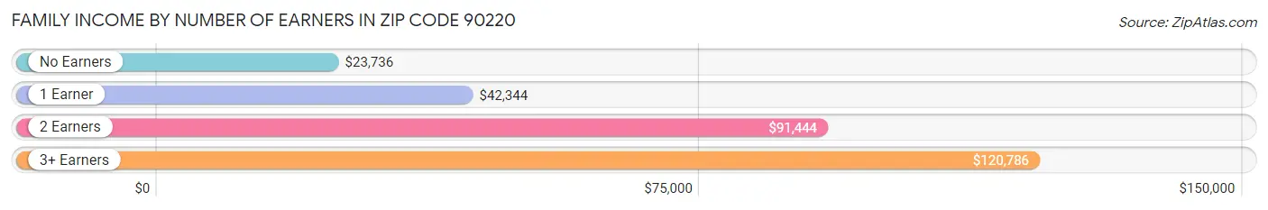 Family Income by Number of Earners in Zip Code 90220